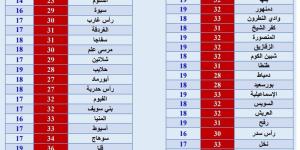 تشهد ارتفاعًا.. درجات الحرارة اليوم في القاهرة والمحافظات - موقع رادار