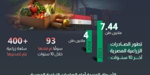 3.7 مليار دولار، طفرة كبيرة في الصادرات الزراعية المصرية (إنفوجراف) - موقع رادار