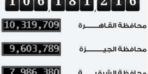 الإحصاء: عدد سكان مصر بالداخل يسجل 106 ملايين و181 ألف نسمة - موقع رادار