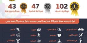 بـ 192 ميدالية متنوعة، مصر تحصد لقب دورة الألعاب الأفريقية (إنفوجراف) - موقع رادار