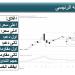 التحليل الفني لمؤشرات البورصة المصرية اليوم الخميس 28 مارس 2024 - موقع رادار